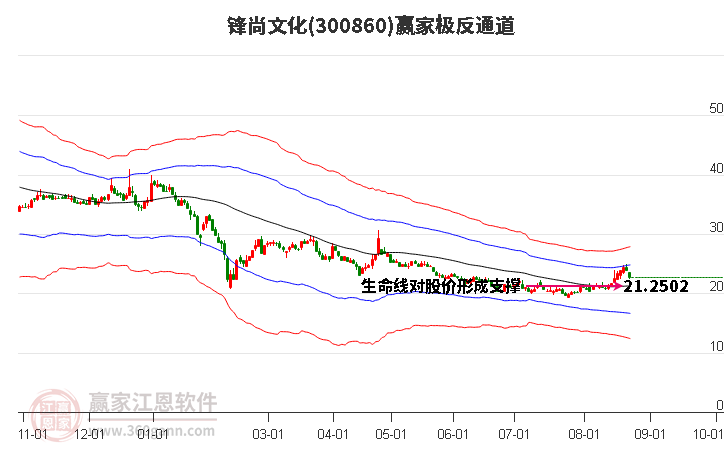 300860锋尚文化赢家极反通道工具