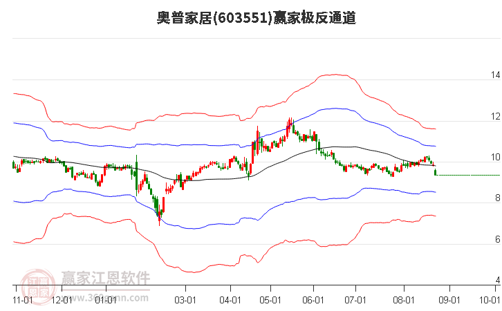 603551奥普家居赢家极反通道工具