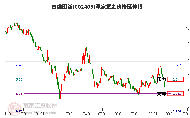 002405四维图新黄金价格延伸线工具