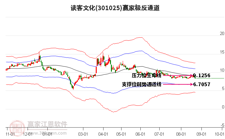 301025读客文化赢家极反通道工具