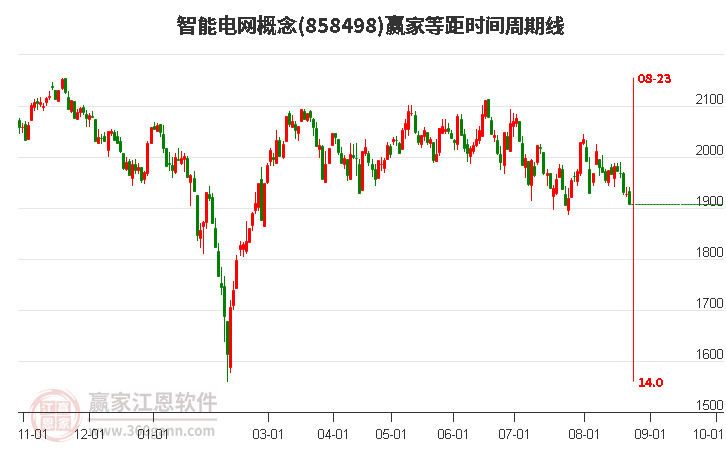 智能电网概念赢家等距时间周期线工具