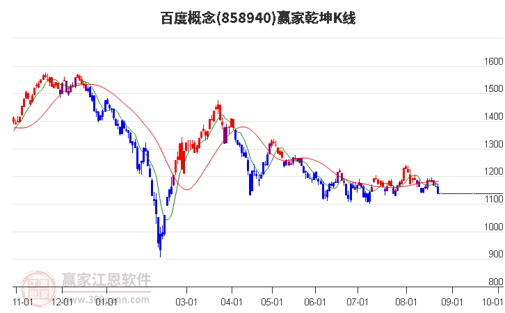 858940百度赢家乾坤K线工具