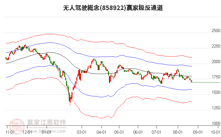 858922无人驾驶赢家极反通道工具