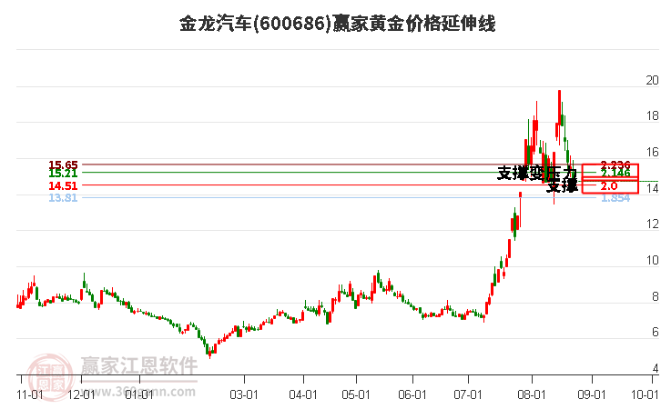 600686金龙汽车黄金价格延伸线工具