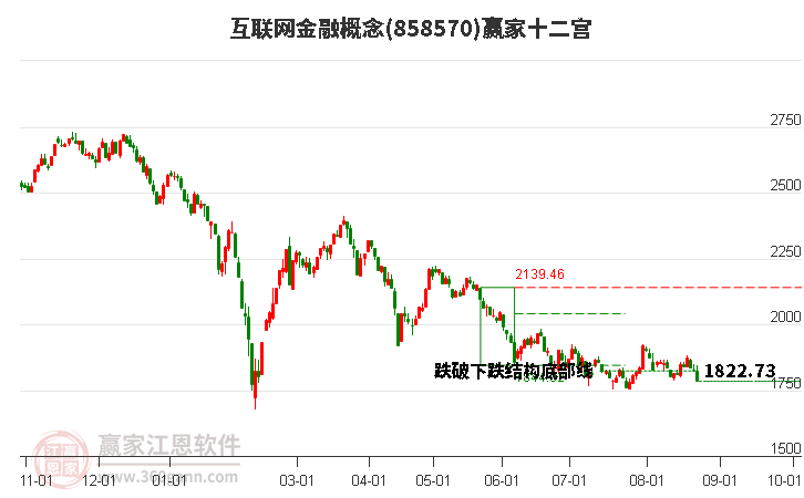 858570互联网金融赢家十二宫工具