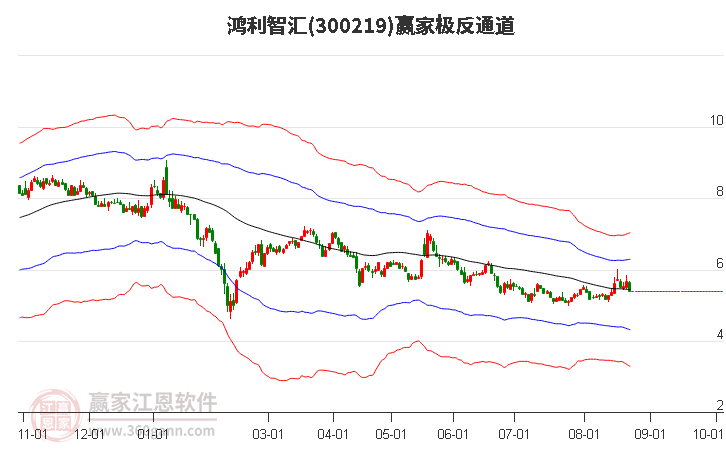 300219鸿利智汇 赢家极反通道工具