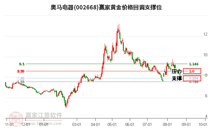 002668奥马电器黄金价格回调支撑位工具