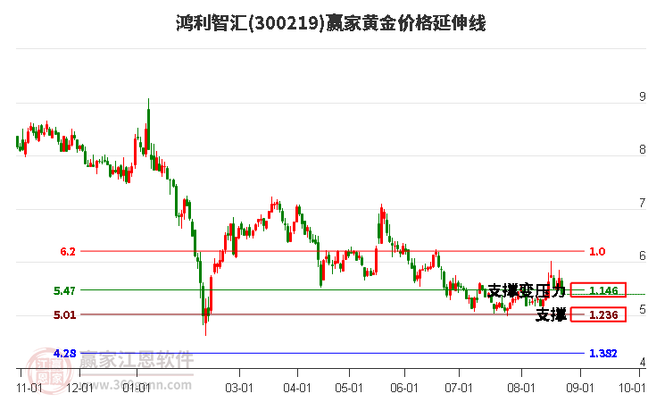 300219鸿利智汇黄金价格延伸线工具