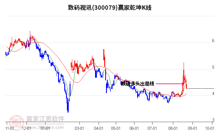 300079数码视讯赢家乾坤K线工具