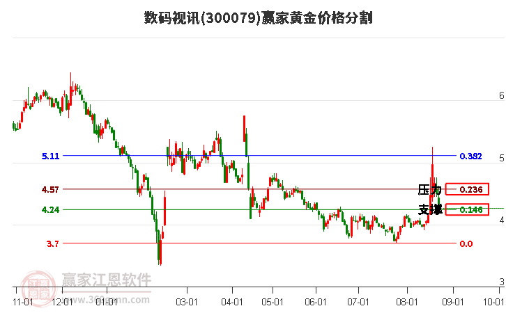 300079数码视讯黄金价格分割工具