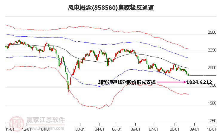 858560风电赢家极反通道工具