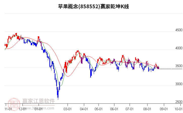 858552苹果赢家乾坤K线工具