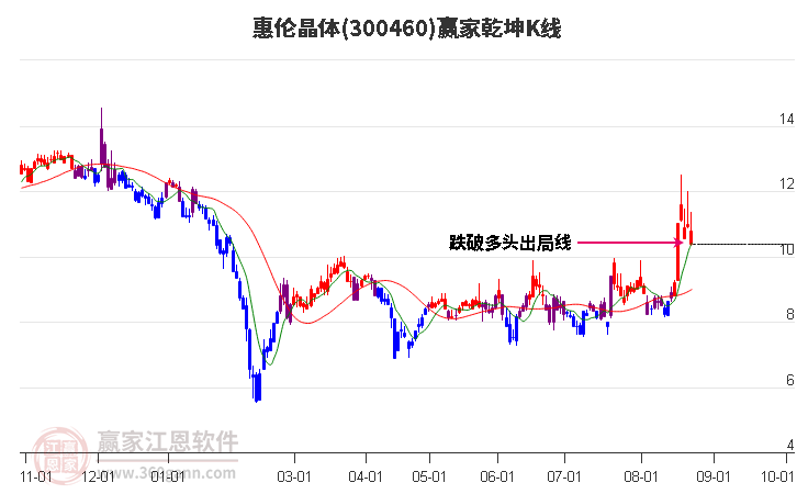 300460惠伦晶体赢家乾坤K线工具