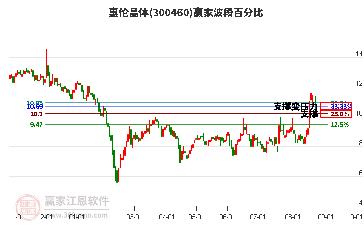 300460惠伦晶体波段百分比工具