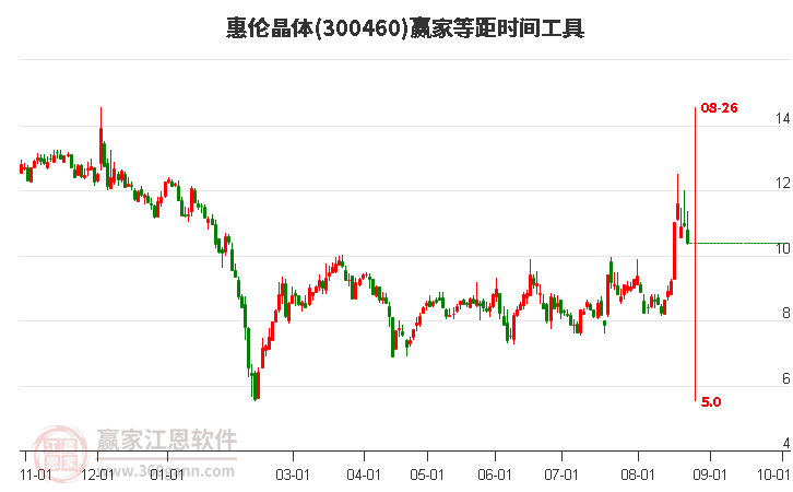 300460惠伦晶体等距时间周期线工具