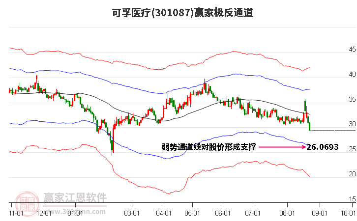 301087可孚医疗赢家极反通道工具