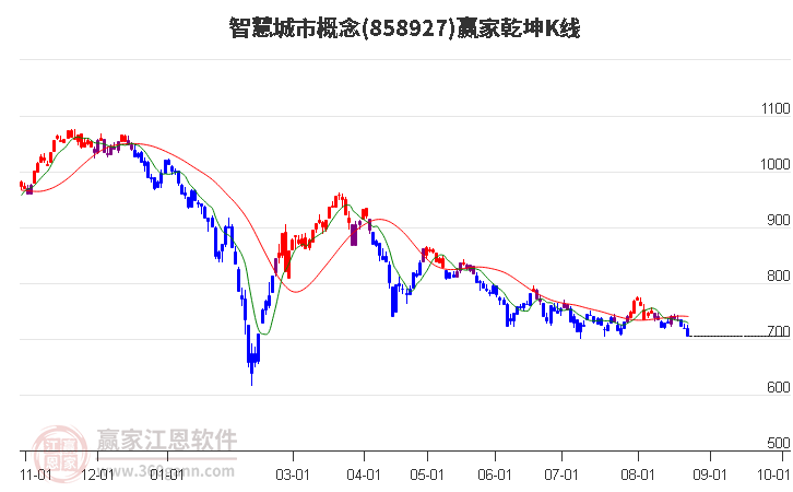 858927智慧城市赢家乾坤K线工具