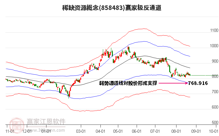 858483稀缺资源赢家极反通道工具