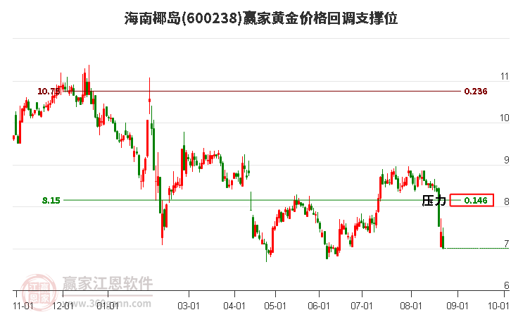 600238海南椰岛黄金价格回调支撑位工具