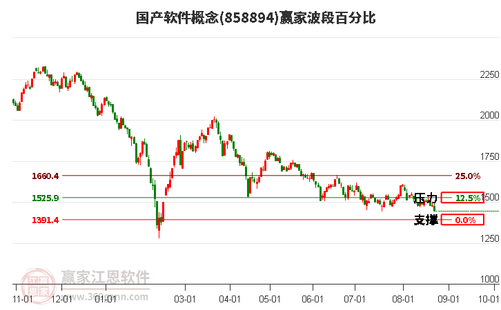 国产软件概念赢家波段百分比工具