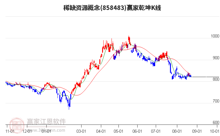 858483稀缺资源赢家乾坤K线工具