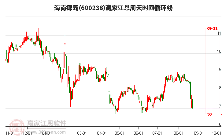 600238海南椰岛江恩周天时间循环线工具