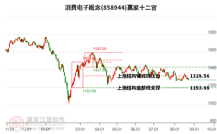 858944消费电子赢家十二宫工具