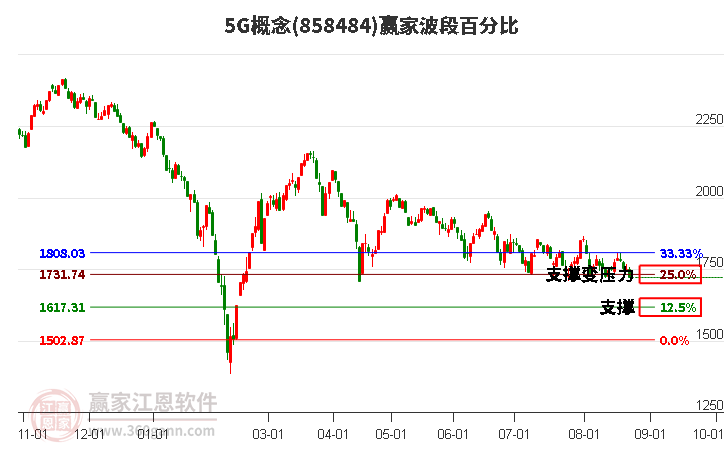 5G概念赢家波段百分比工具