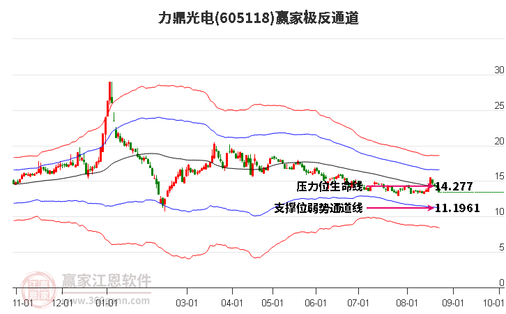 605118力鼎光电赢家极反通道工具