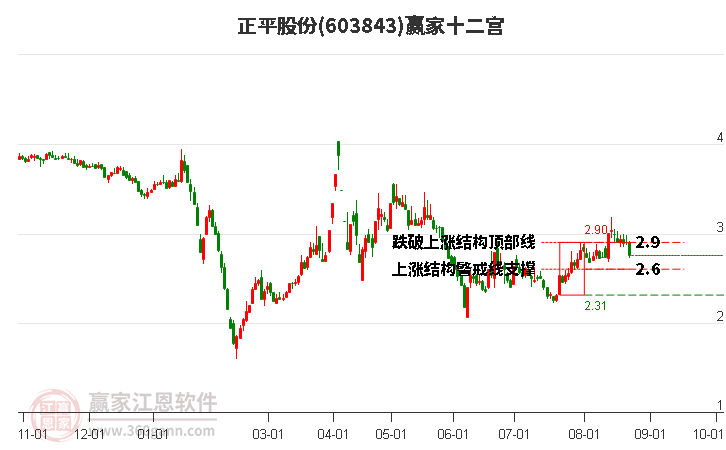 603843正平股份贏家十二宮工具 603843正平股份贏家十二宮工具