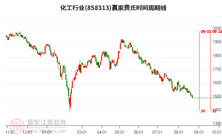 化工行业赢家费氏时间周期线工具