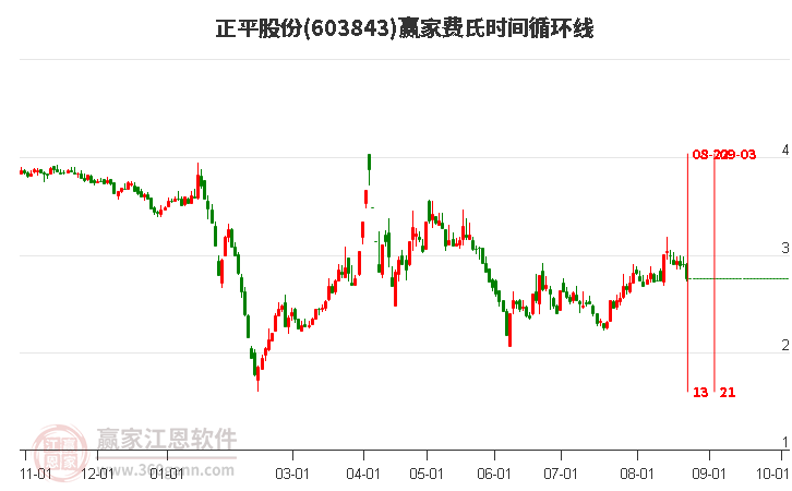 603843正平股份費(fèi)氏時(shí)間循環(huán)線工具 603843正平股份費(fèi)氏時(shí)間循環(huán)線工具