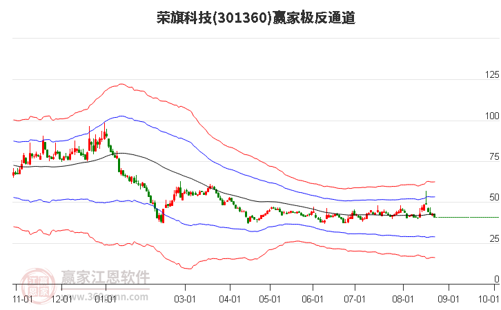 301360荣旗科技赢家极反通道工具