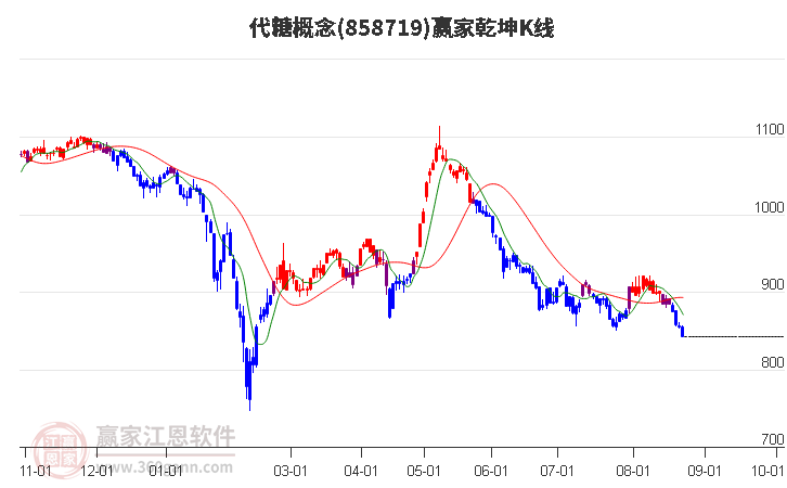 858719代糖赢家乾坤K线工具