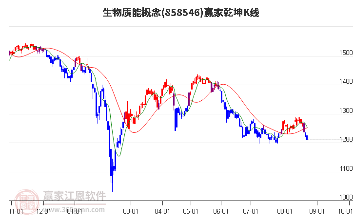 858546生物质能赢家乾坤K线工具