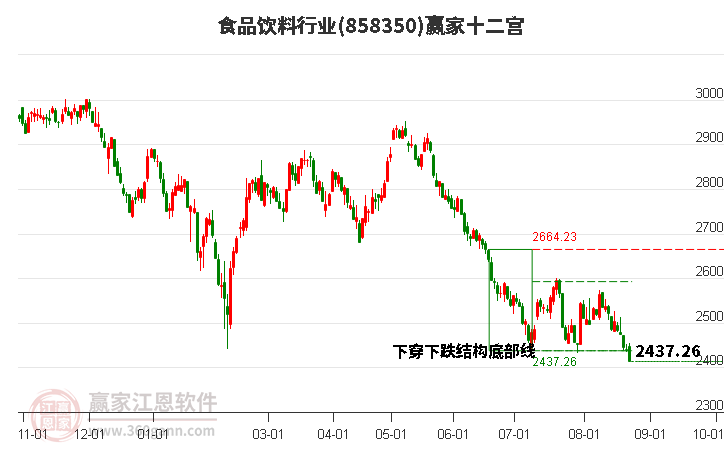 858350食品饮料赢家十二宫工具