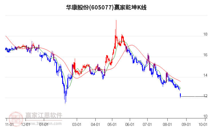 605077华康股份赢家乾坤K线工具