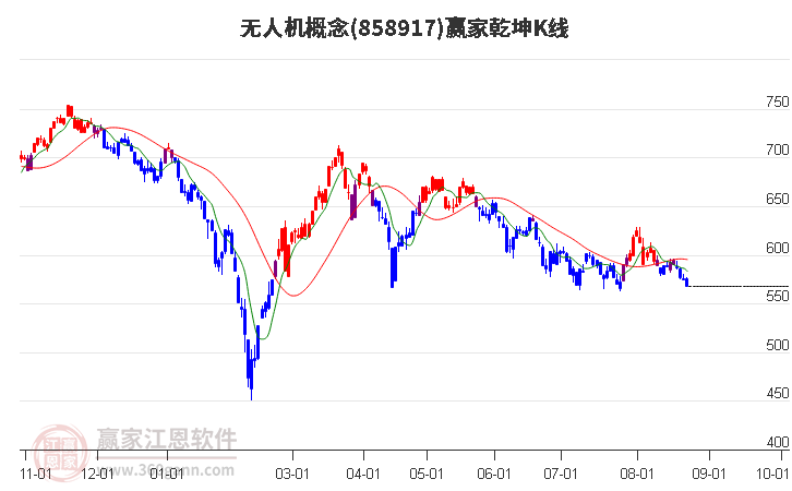 858917无人机赢家乾坤K线工具