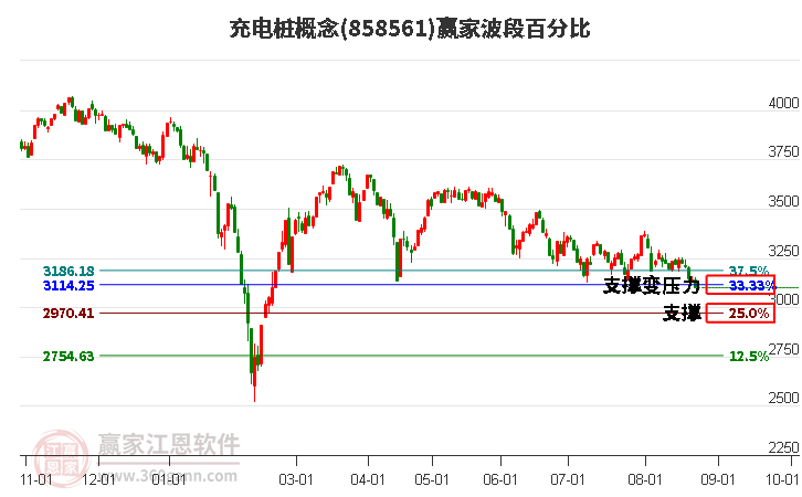 充电桩概念赢家波段百分比工具