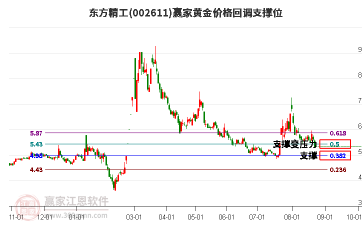 002611东方精工黄金价格回调支撑位工具