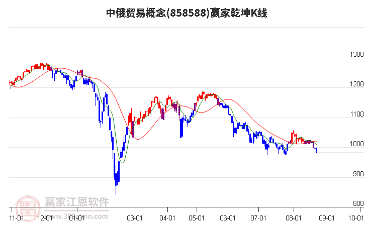 858588中俄贸易赢家乾坤K线工具