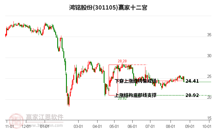 301105鸿铭股份赢家十二宫工具