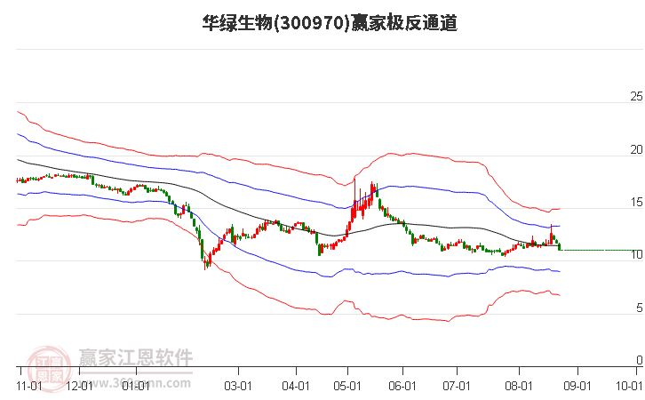 300970华绿生物赢家极反通道工具