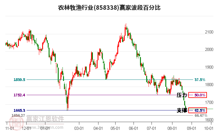 农林牧渔行业赢家波段百分比工具