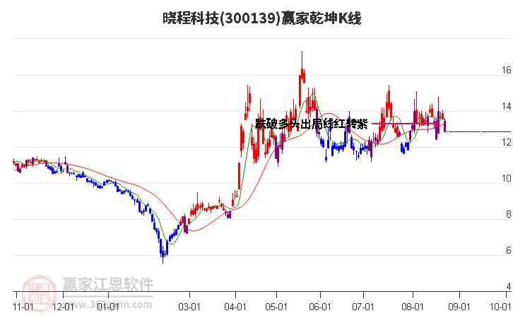 300139晓程科技赢家乾坤K线工具