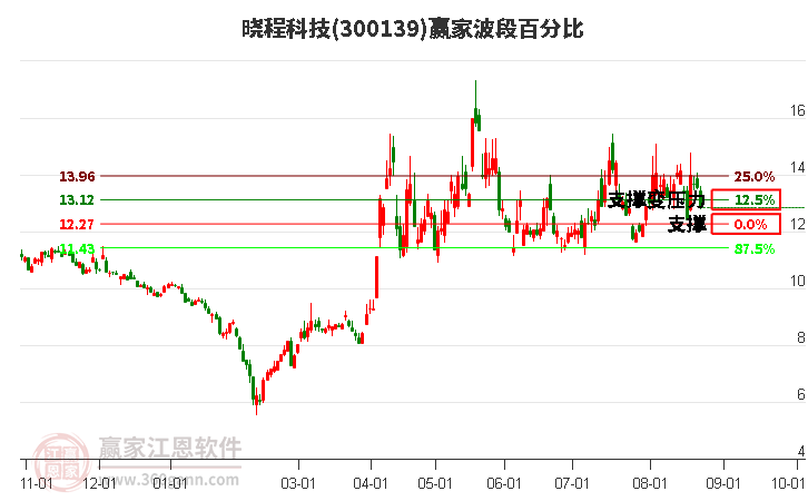 300139晓程科技波段百分比工具