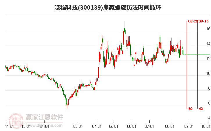 300139晓程科技螺旋历法时间循环工具