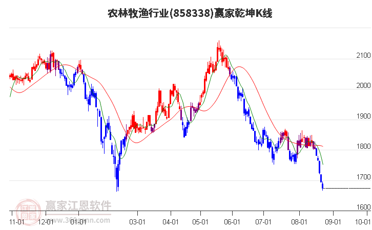 858338农林牧渔赢家乾坤K线工具