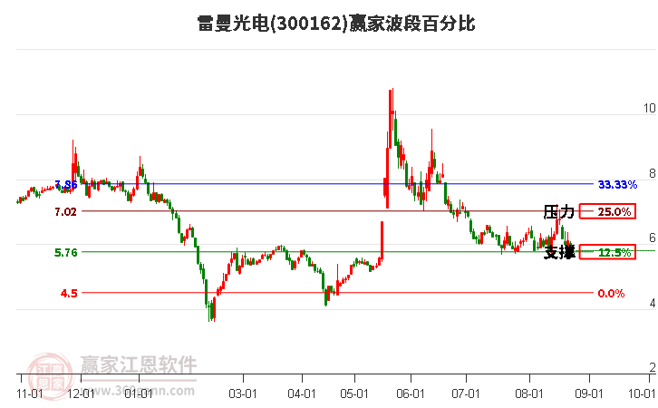 300162雷曼光电波段百分比工具