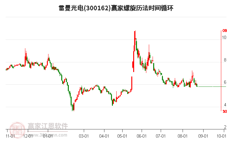 300162雷曼光电螺旋历法时间循环工具